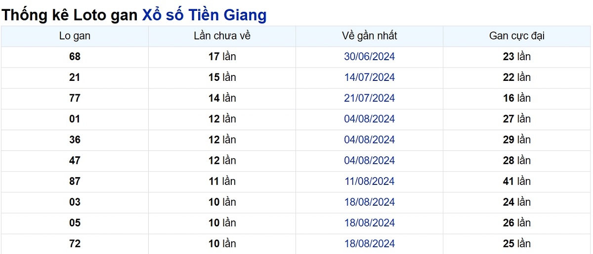 Soi cầu XSMN ngày 03/11/2024 – Tiền Giang