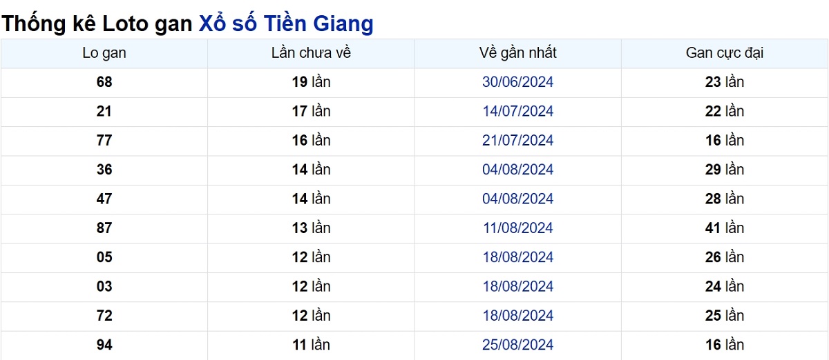 Soi cầu XSMN ngày 17/11/2024 – Tiền Giang