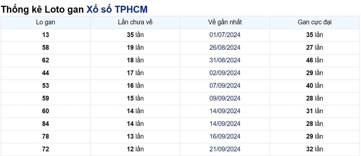 Soi cầu XSMN ngày 04/11/2024 – TP.HCM