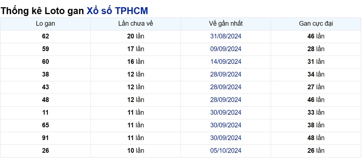 Soi cầu XSMN ngày 11/11/2024 – TP.HCM