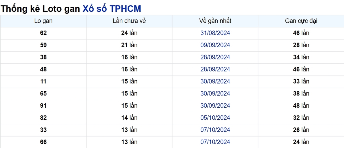 Soi cầu XSMN ngày 25/11/2024 – TP.HCM