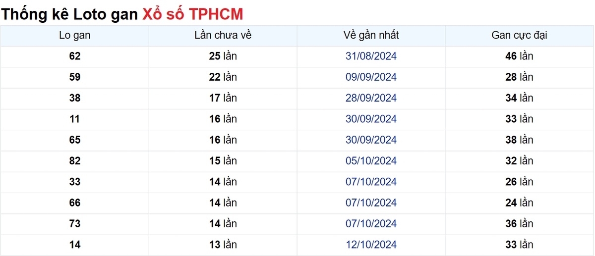 Soi cầu XSMN ngày 30/11/2024 – TP.HCM