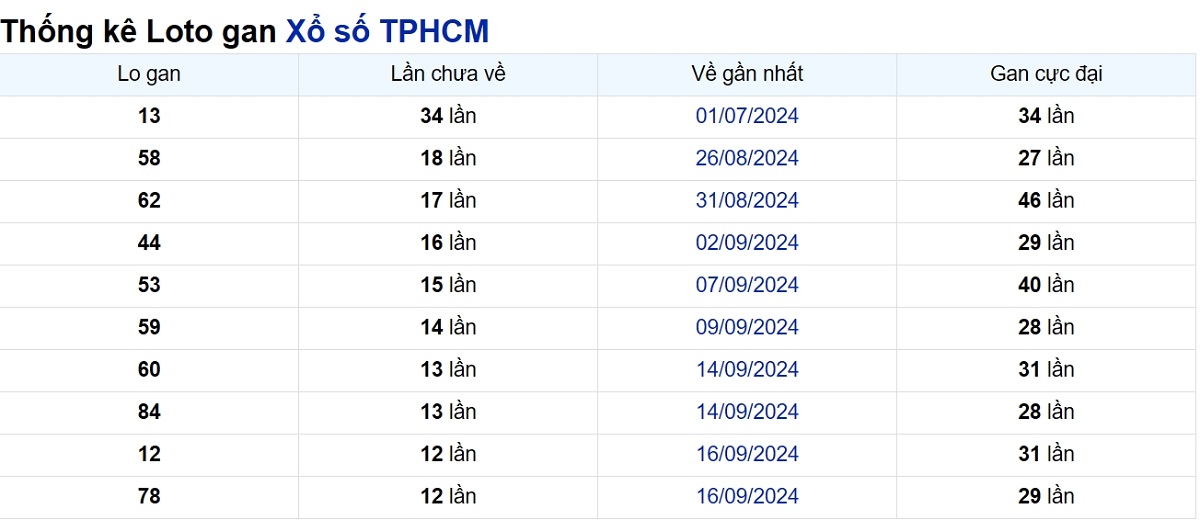 Soi cầu XSMN ngày 02/11/2024 – TP.HCM