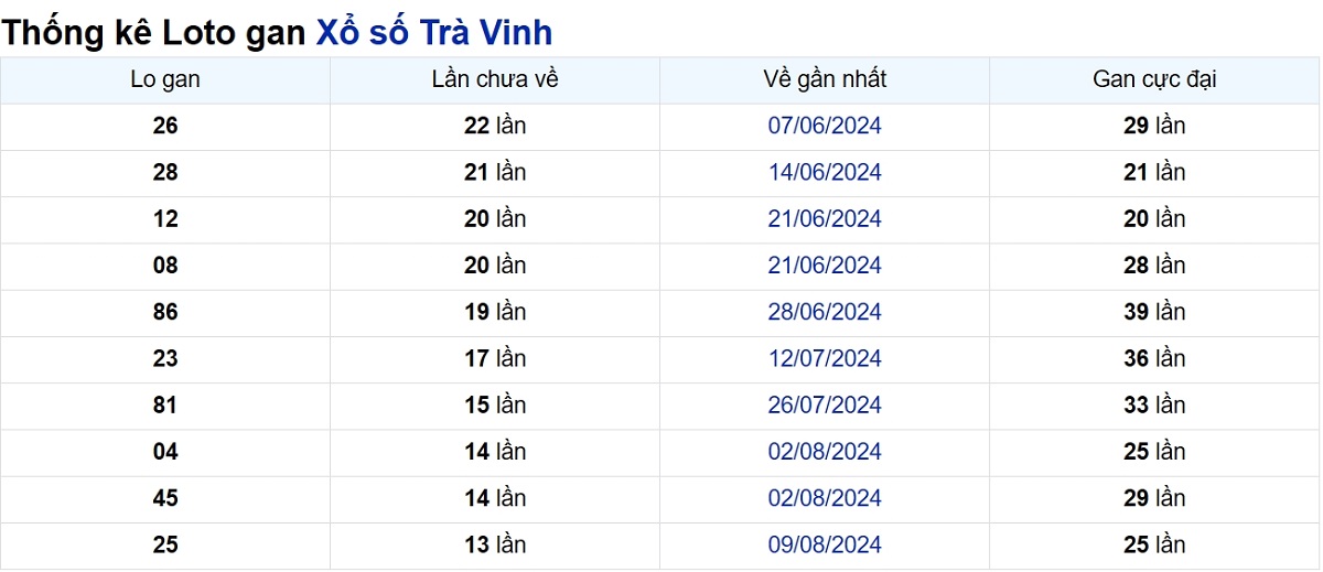 Soi cầu XSMN ngày 15/11/2024 – Đài Trà Vinh