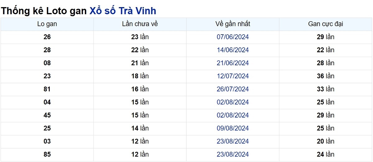 Soi cầu XSMN ngày 22/11/2024 – Đài Trà Vinh