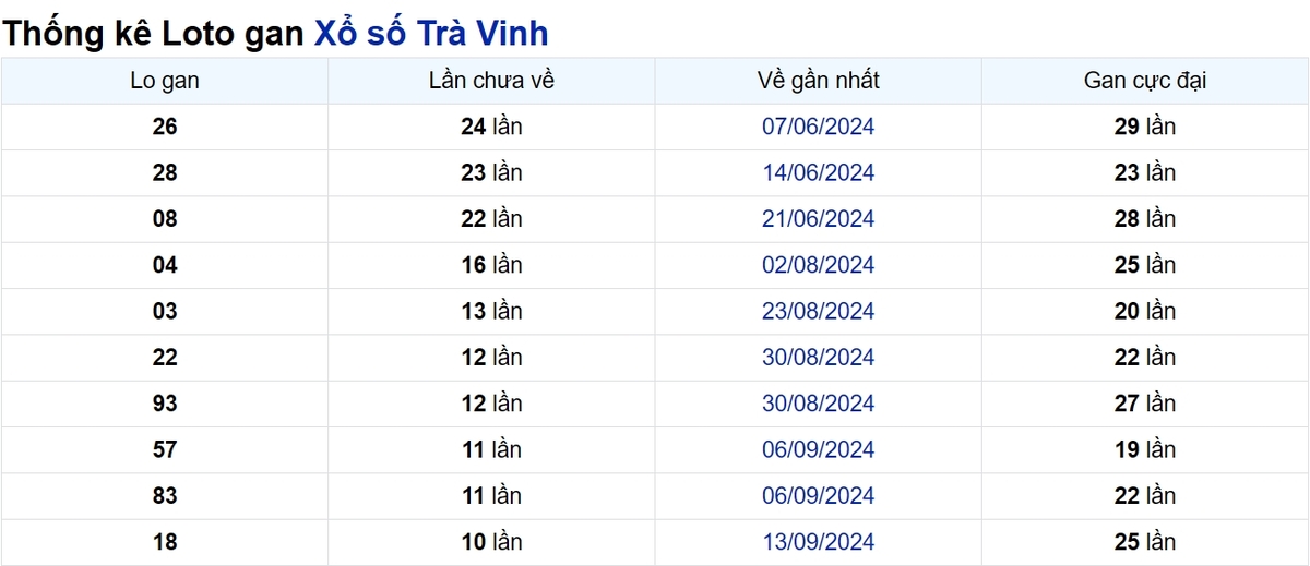Soi cầu XSMN ngày 29/11/2024 – Đài Trà Vinh