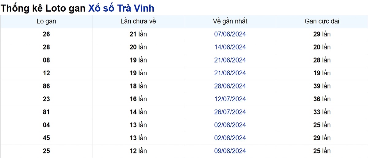 Soi cầu XSMN ngày 08/11/2024 – Đài Trà Vinh