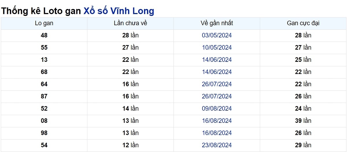 Soi cầu XSMN ngày 22/11/2024 – Vĩnh Long