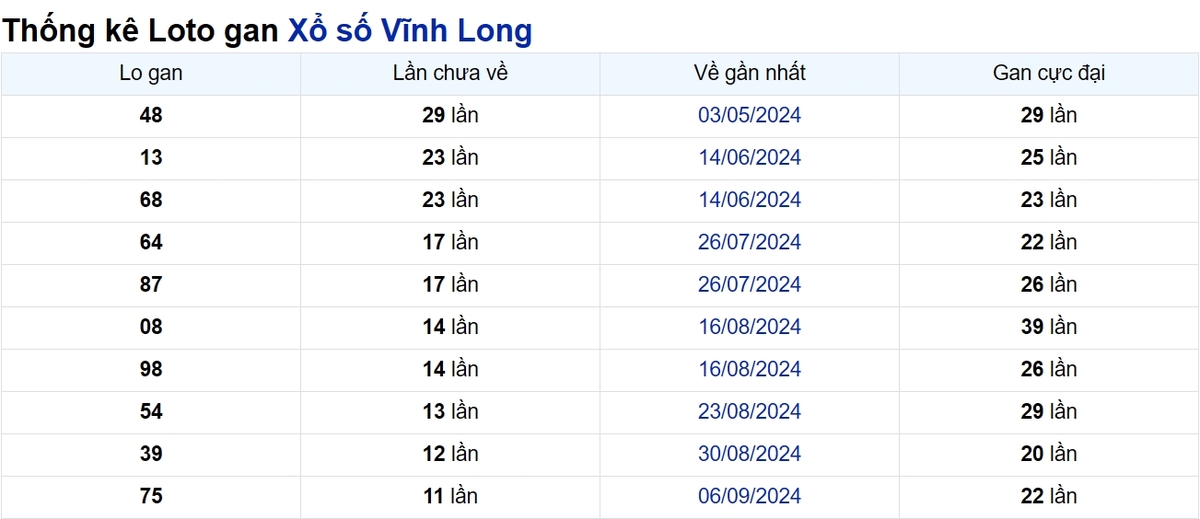 Soi cầu XSMN ngày 29/11/2024 – Vĩnh Long