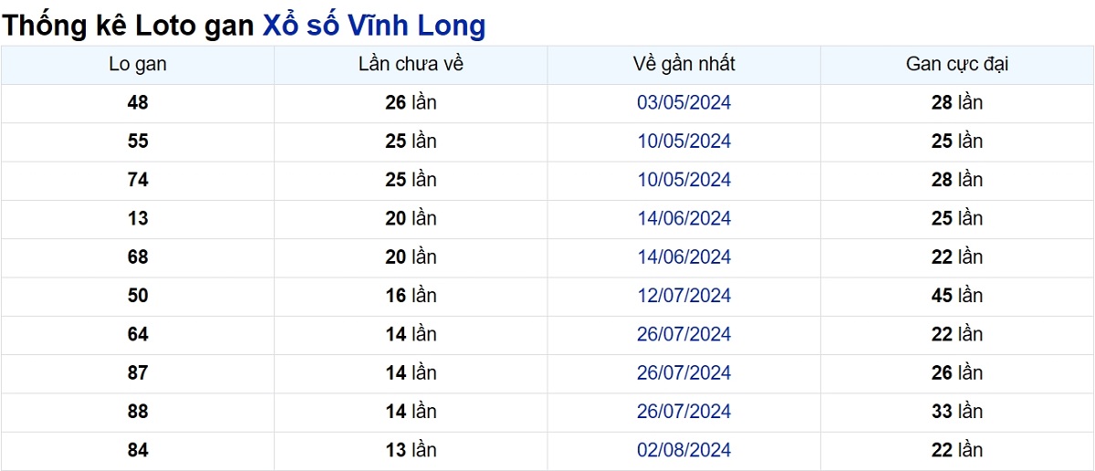 Soi cầu XSMN ngày 08/11/2024 – Vĩnh Long