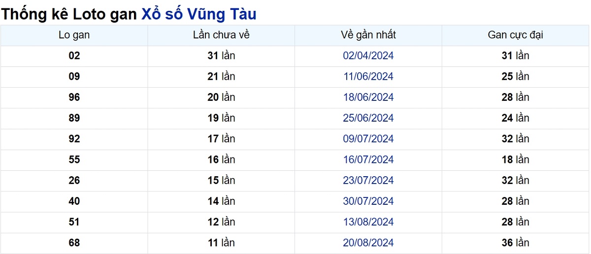 Soi cầu XSMN ngày 12/11/2024 – Đài Vũng Tàu