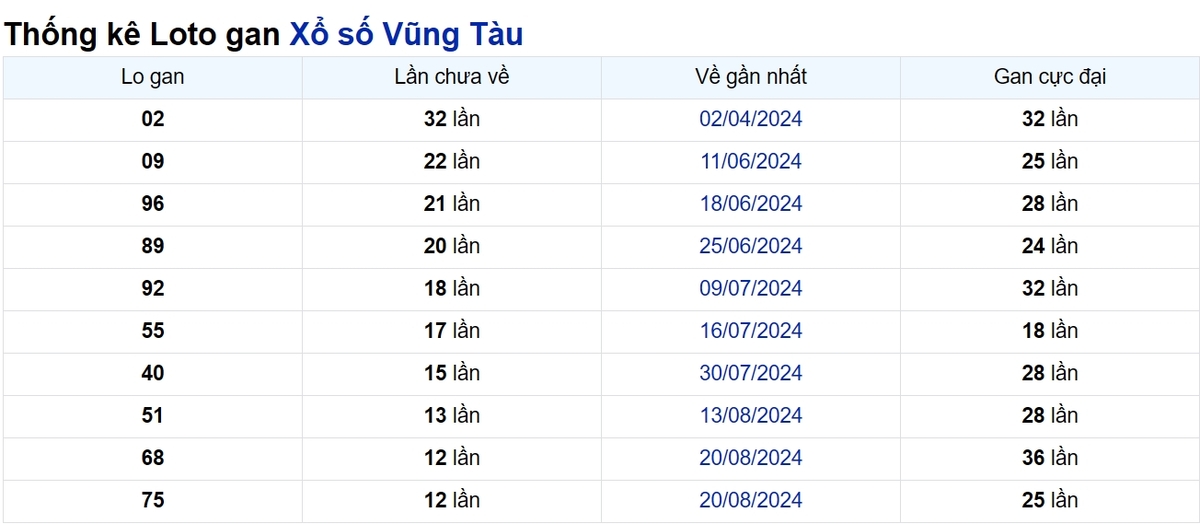 Soi cầu XSMN ngày 19/11/2024 – Đài Vũng Tàu