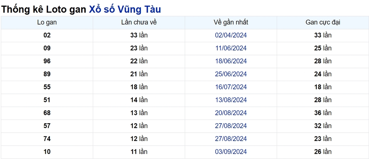 Soi cầu XSMN ngày 26/11/2024 – Đài Vũng Tàu