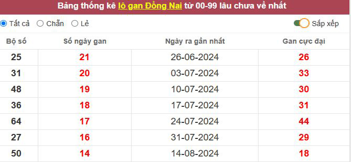 Thống kê lô gan Đồng Nai lâu chưa về tới hôm nay