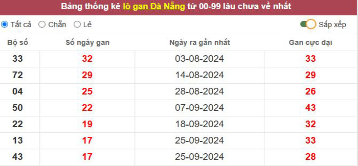 Thống kê lô gan Đà Nẵng lâu chưa về tới hôm nay