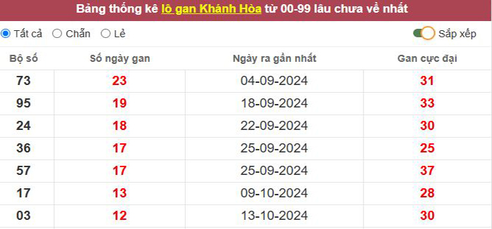 Thống kê lô gan Khánh Hòa lâu chưa về tới hôm nay