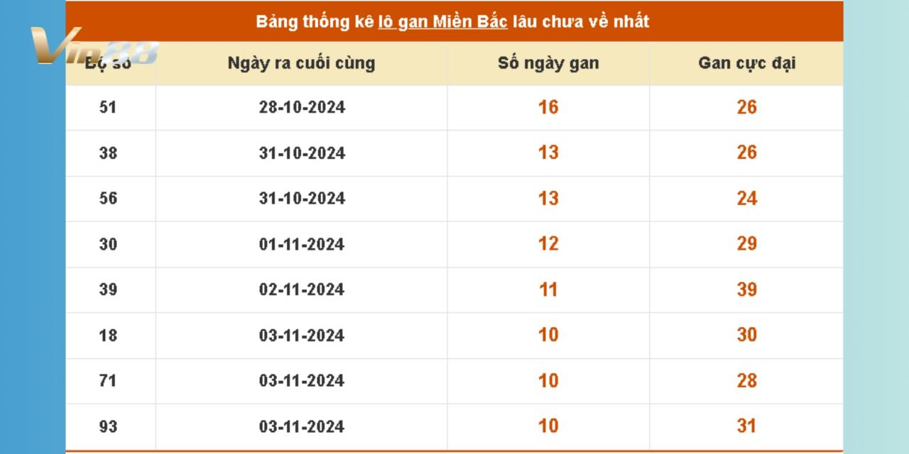 Soi Kèo Dự Đoán Xổ Số Miền Bắc Ngày 14/11/2024 Bằng Lô Gan