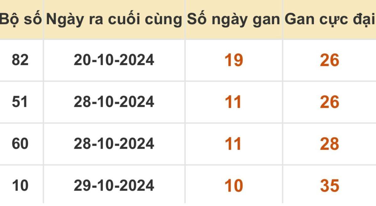 Thống kê xổ số miền Bắc 09/11/2024