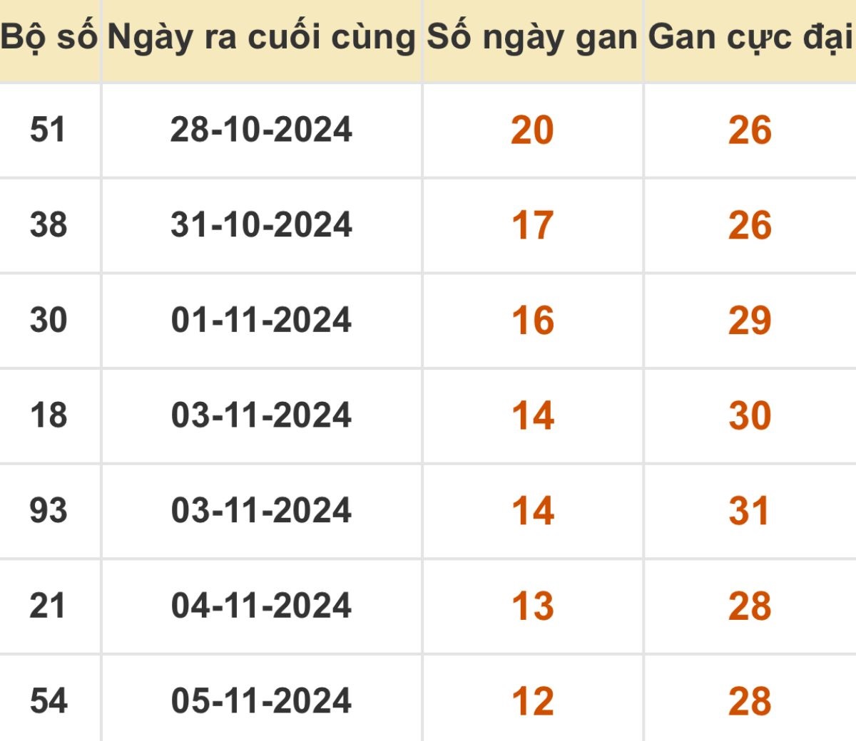 Thống kê xổ số miền Bắc 18/11/2024