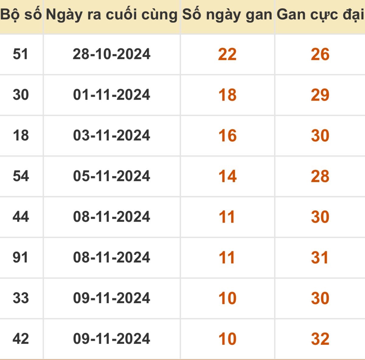 Thống kê xổ số miền Bắc 20/11/2024