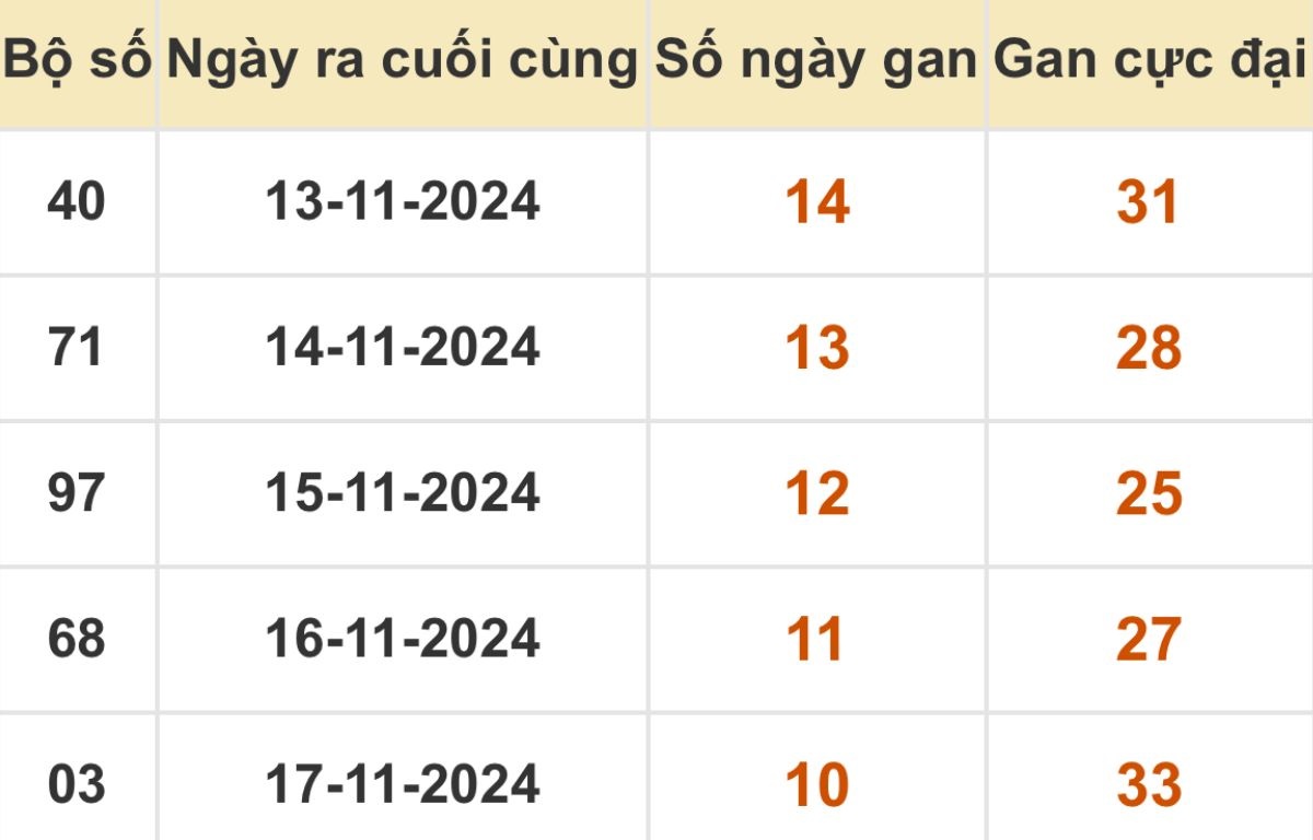 Thống kê xổ số miền Bắc 28/11/2024