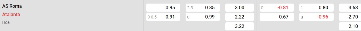 Bảng tỉ lệ kèo AS Roma vs Atalanta