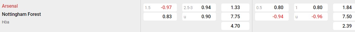Bảng tỉ lệ kèo Arsenal vs Nottingham Forest