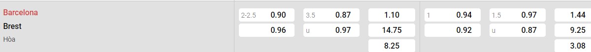Bảng tỉ lệ kèo Barcelona vs Brest