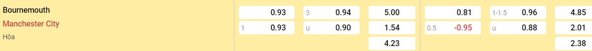 Bảng tỉ lệ kèo Bournemouth vs Man City: