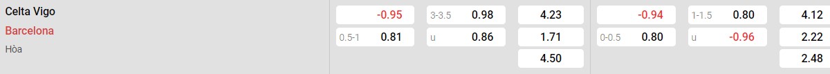 Bảng tỉ lệ kèo Celta Vigo vs Barcelona