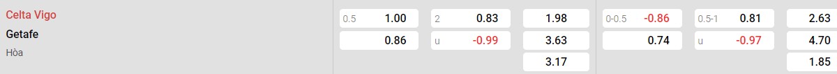 Bảng tỉ lệ kèo Celta Vigo vs Getafe: