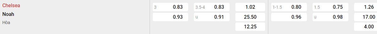 Bảng tỉ lệ kèo Chelsea vs Noah: