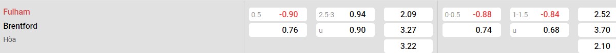 Bảng tỉ lệ kèo Fulham vs Brentford: