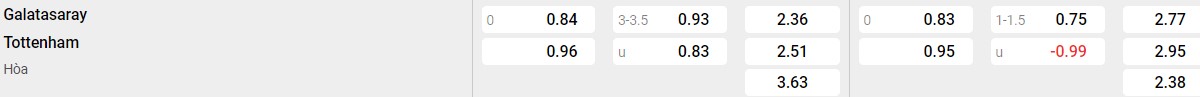 Bảng tỉ lệ kèo Galatasaray vs Tottenham: