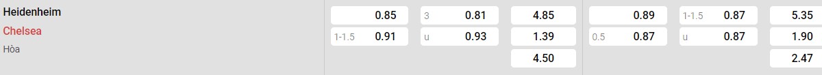 Bảng tỉ lệ kèo Heidenheim vs Chelsea