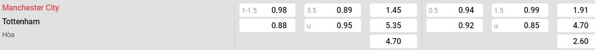 Bảng tỉ lệ kèo Man City vs Tottenham Hotspur