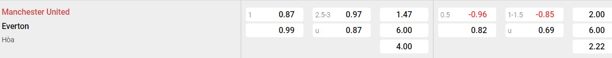 Bảng tỉ lệ kèo Man United vs Everton