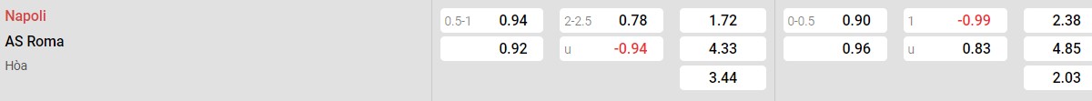 Bảng tỉ lệ kèo Napoli vs AS Roma
