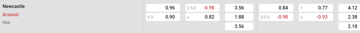 Bảng tỉ lệ kèo Newcastle United vs Arsenal: