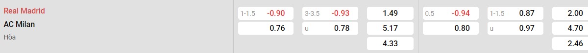 Bảng tỉ lệ kèo Real Madrid vs AC Milan: