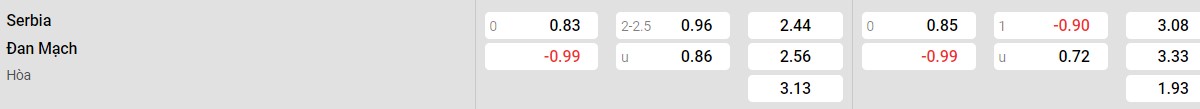 Bảng tỉ lệ kèo Serbia vs Đan Mạch