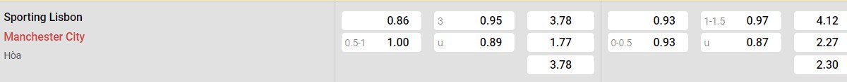 Bảng tỉ lệ kèo Sporting Lisbon vs Man City: