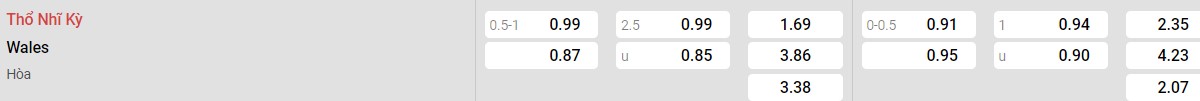 Bảng tỉ lệ kèo Thổ Nhĩ Kỳ vs Xứ Wales