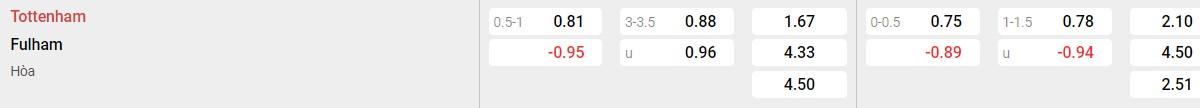 Bảng tỉ lệ kèo Tottenham vs Fulham