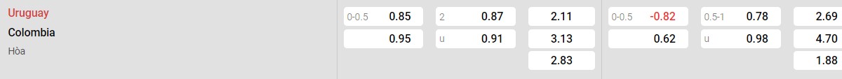Bảng tỉ lệ kèo Uruguay vs Colombia: