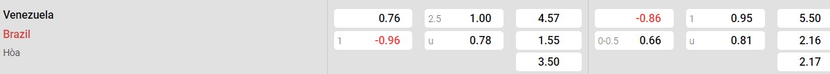 Bảng tỉ lệ kèo Venezuela vs Brazil
