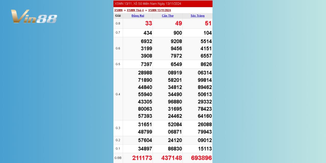 Xem Lại Kết Quả Xổ Số Miền Nam Thứ 4 Ngày 13/11/2024