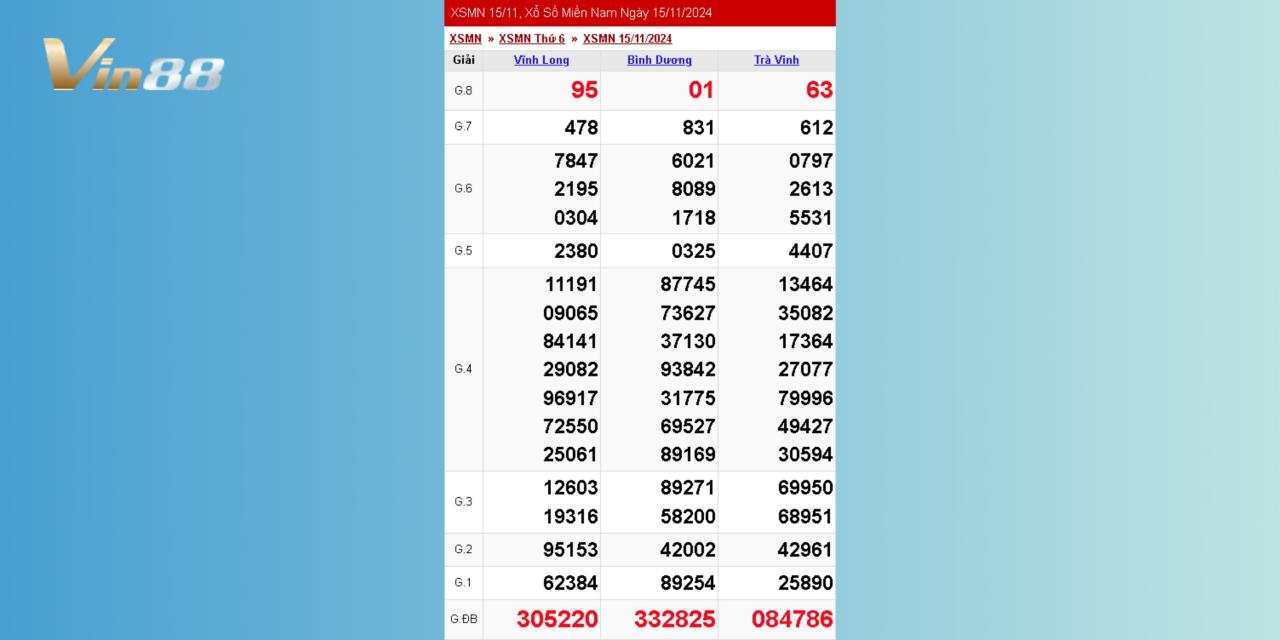 Xem Lại Kết Quả Xổ Số Miền Nam Thứ 6 Ngày 15/11/2024