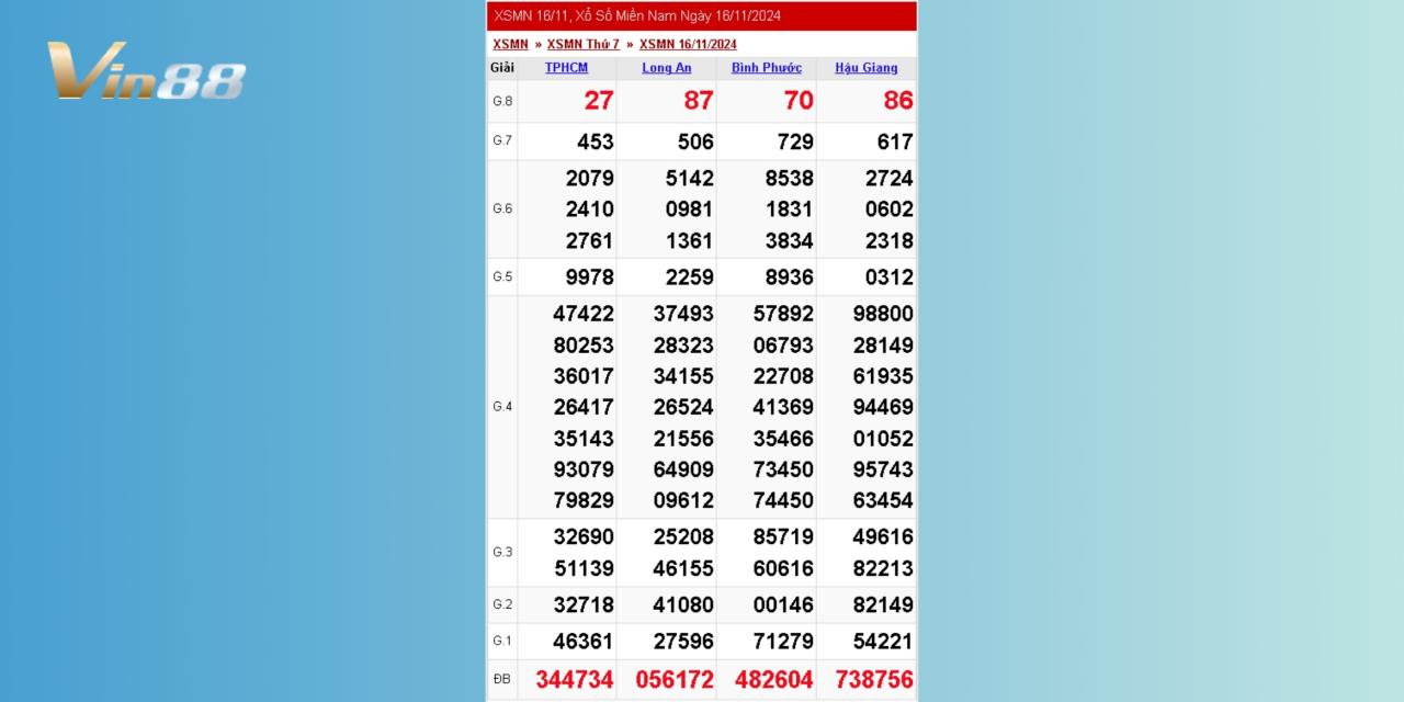 Xem Lại Kết Quả Xổ Số Miền Nam Thứ 7 Ngày 16/11/2024