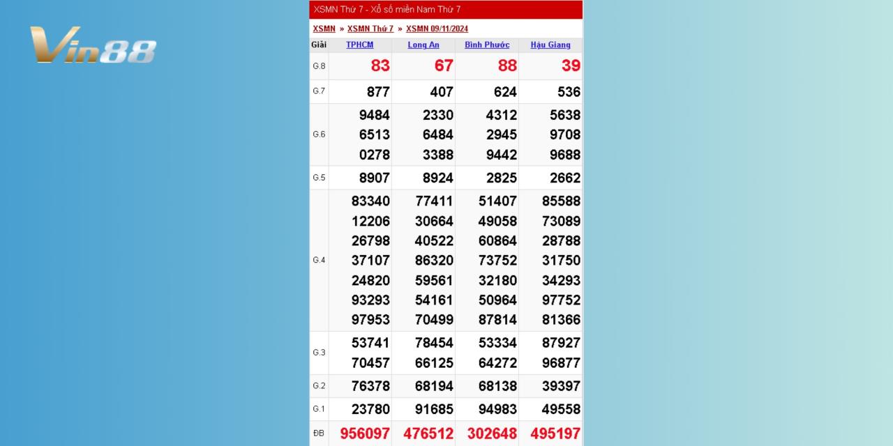 Xem Lại Kết Quả Xổ Số Miền Nam Thứ 7 Ngày 9/11/2024